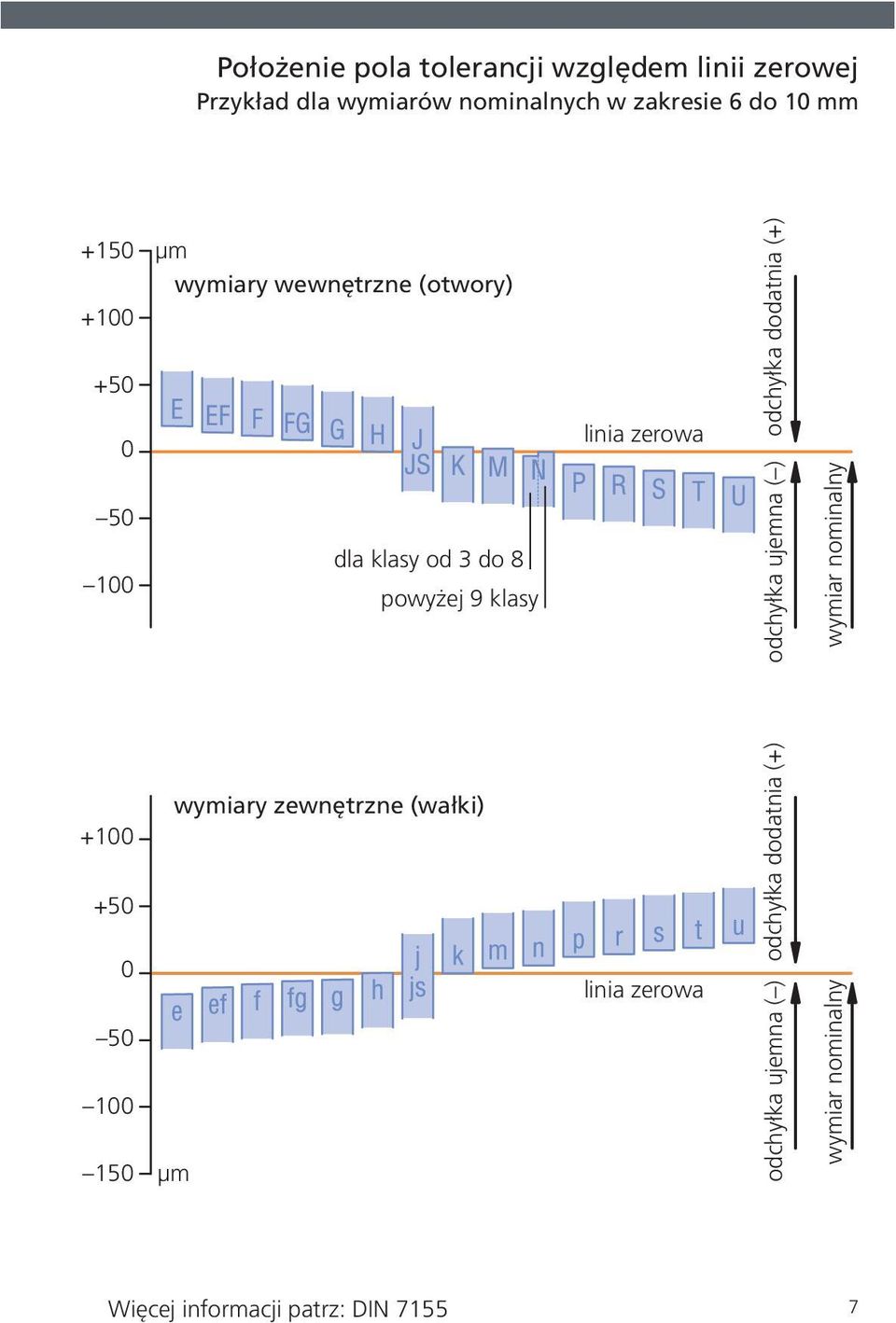 8 powyżej 9 klasy odchyłka ujemna ( ) wymiar nominalny +100 +50 0 50 100 150 µm wymiary zewnętrzne (wałki)