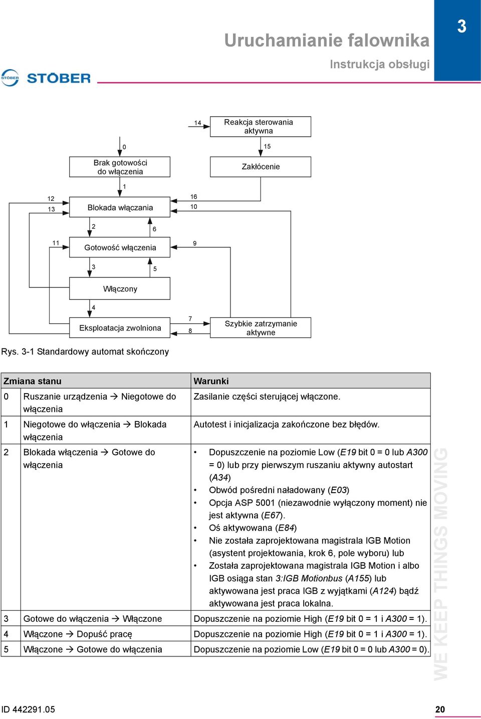 3-1 Standardowy automat skończony 7 8 Szybkie Schnellhalt zatrzymanie aktiv aktywne Zmiana stanu 0 Ruszanie urządzenia Niegotowe do włączenia 1 Niegotowe do włączenia Blokada włączenia 2 Blokada