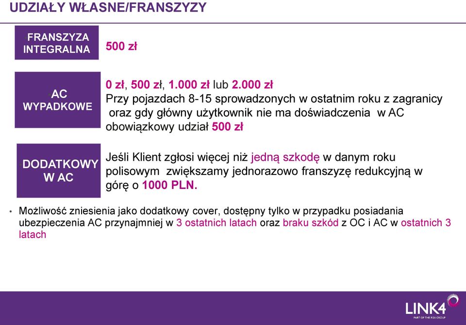 500 zł Jeśli Klient zgłosi więcej niż jedną szkodę w danym roku polisowym zwiększamy jednorazowo franszyzę redukcyjną w górę o 1000 PLN.