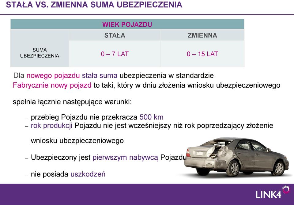 ubezpieczenia w standardzie Fabrycznie nowy pojazd to taki, który w dniu złożenia wniosku ubezpieczeniowego spełnia