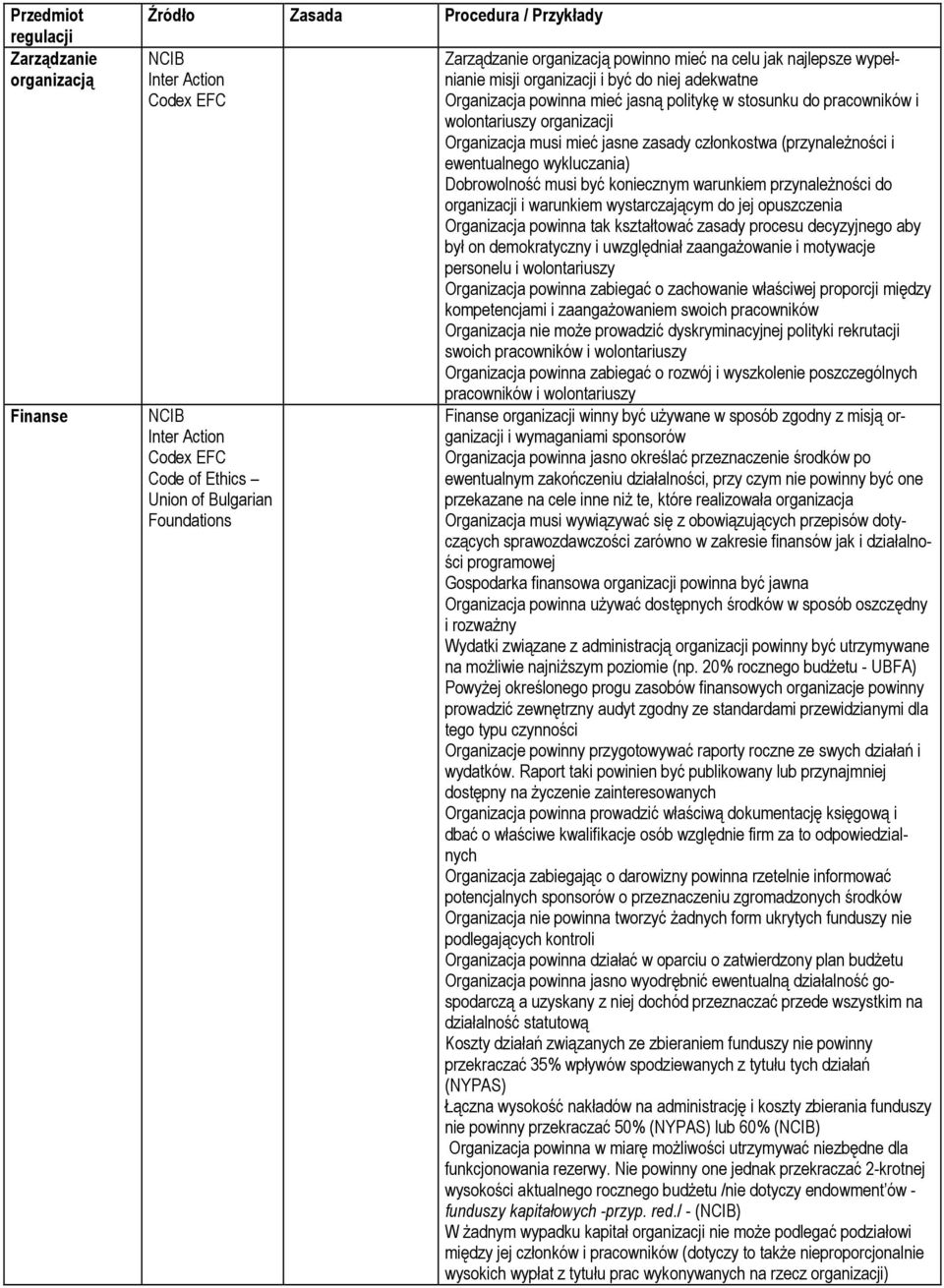 organizacji Organizacja musi mieć jasne zasady członkostwa (przynaleŝności i ewentualnego wykluczania) Dobrowolność musi być koniecznym warunkiem przynaleŝności do organizacji i warunkiem