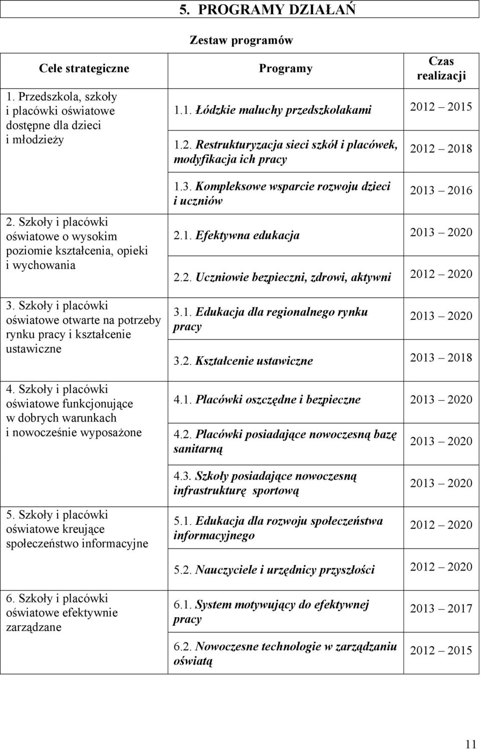 Szkoły i placówki oświatowe funkcjonujące w dobrych warunkach i nowocześnie wyposażone Zestaw programów Programy Czas realizacji 1.1. Łódzkie maluchy przedszkolakami 20