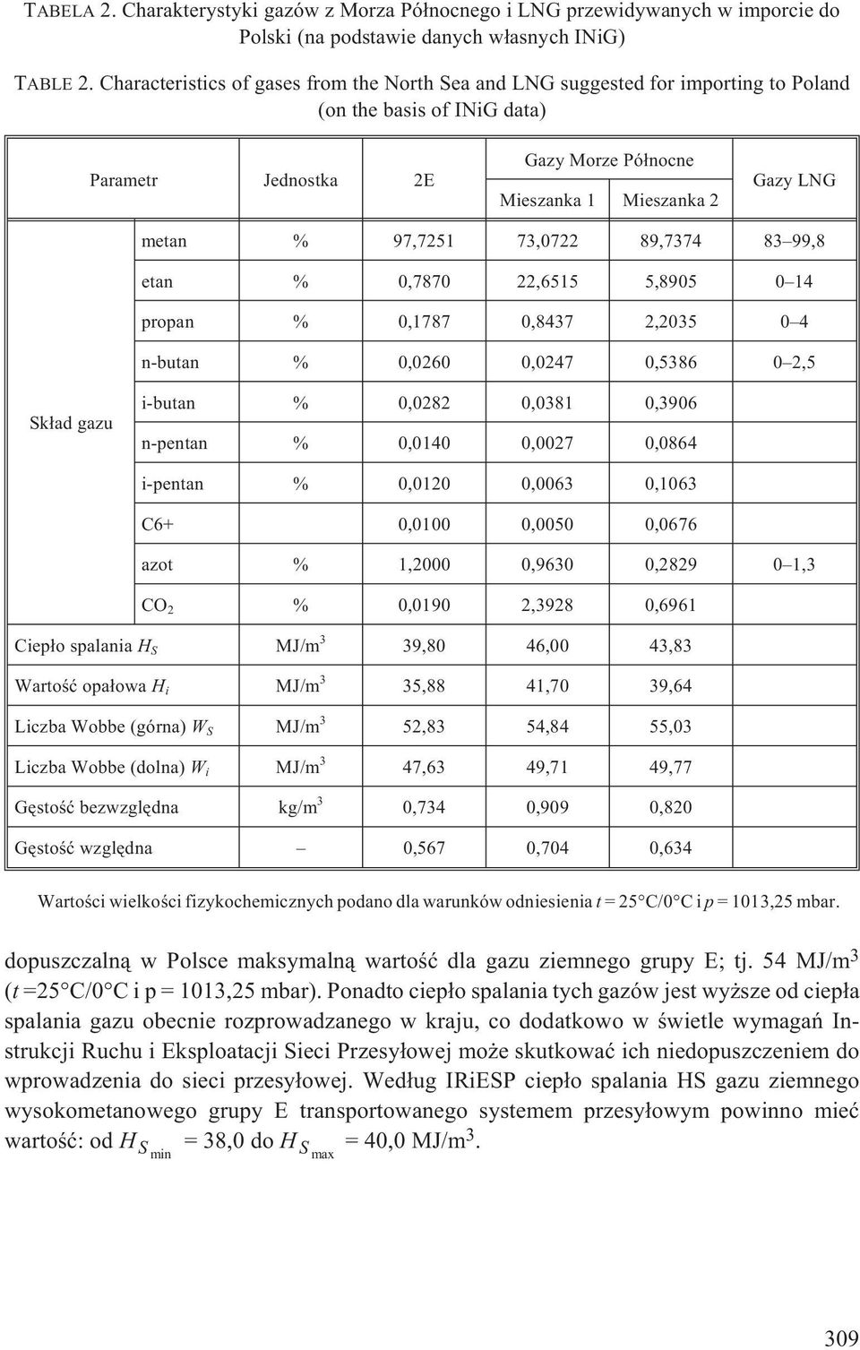 97,7251 73,0722 89,7374 83 99,8 etan % 0,7870 22,6515 5,8905 0 14 propan % 0,1787 0,8437 2,2035 0 4 n-butan % 0,0260 0,0247 0,5386 0 2,5 Sk³ad gazu i-butan % 0,0282 0,0381 0,3906 n-pentan % 0,0140