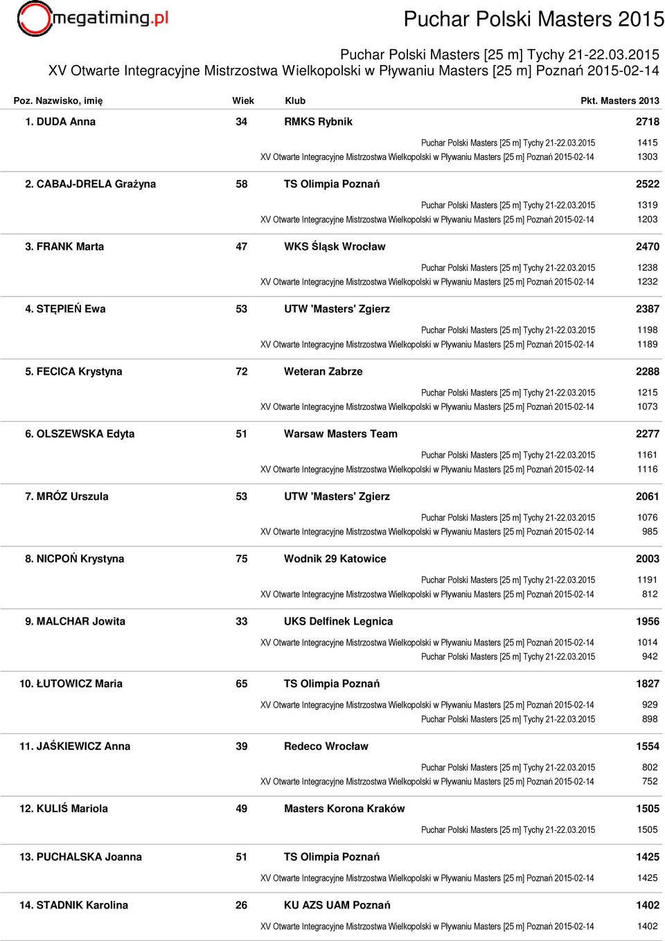 2015 1415 XV Otwarte Integracyjne Mistrzostwa Wielkopolski w Pływaniu Masters [25 m] Poznań 2015-02-14 1303 2. CABAJ-DRELA Grażyna 58 TS Olimpia Poznań 2522 Puchar Polski Masters [25 m] Tychy 21-22.