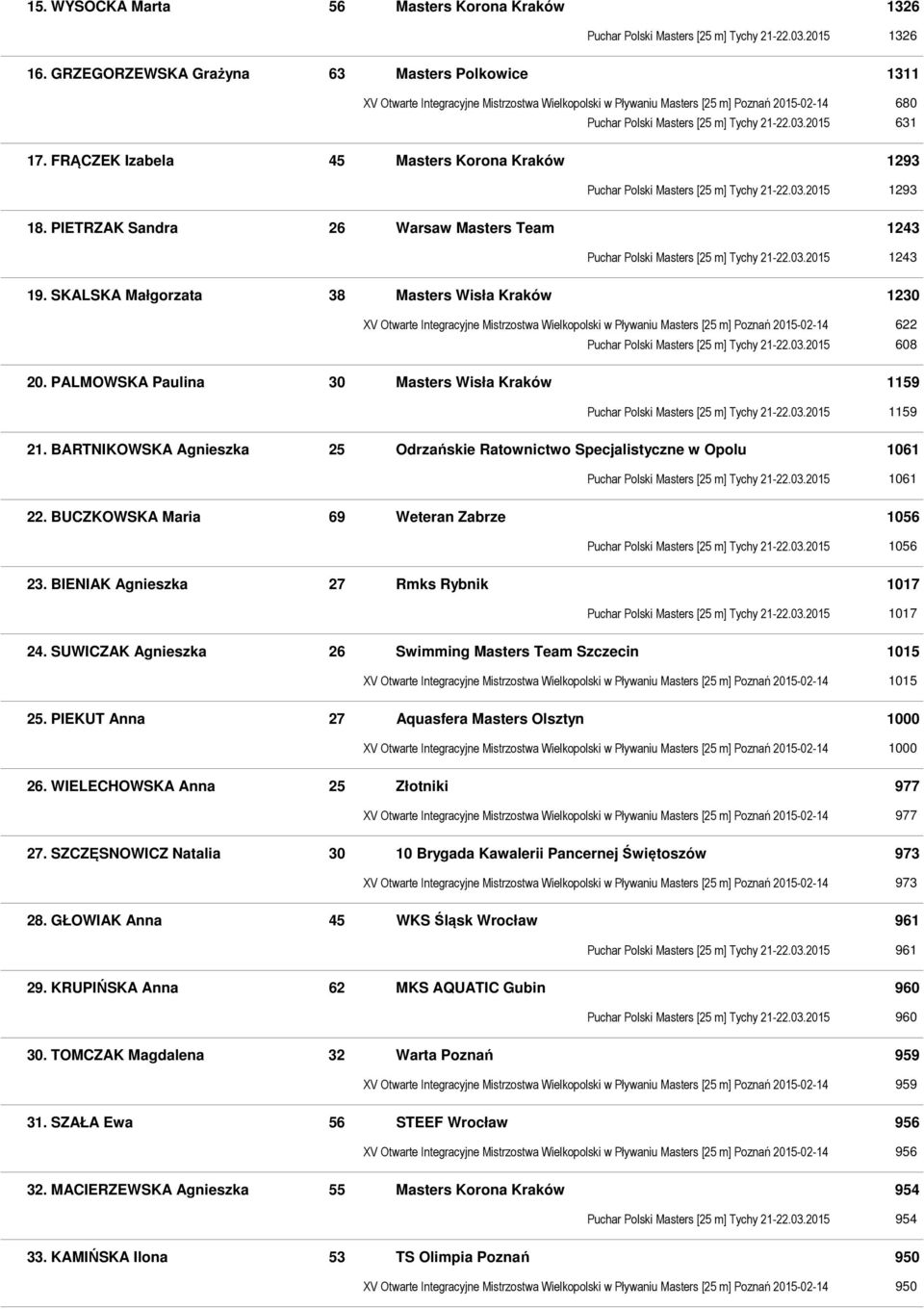 2015 631 17. FRĄCZEK Izabela 45 Masters Korona Kraków 1293 Puchar Polski Masters [25 m] Tychy 21-22.03.2015 1293 18.