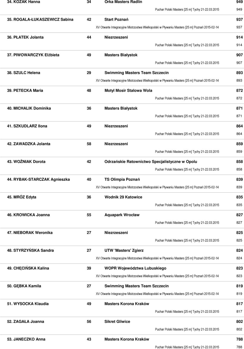 PŁATEK Jolanta 44 Niezrzeszeni 914 Puchar Polski Masters [25 m] Tychy 21-22.03.2015 914 37. PIWOWARCZYK Elżbieta 49 Masters Białystok 907 Puchar Polski Masters [25 m] Tychy 21-22.03.2015 907 38.