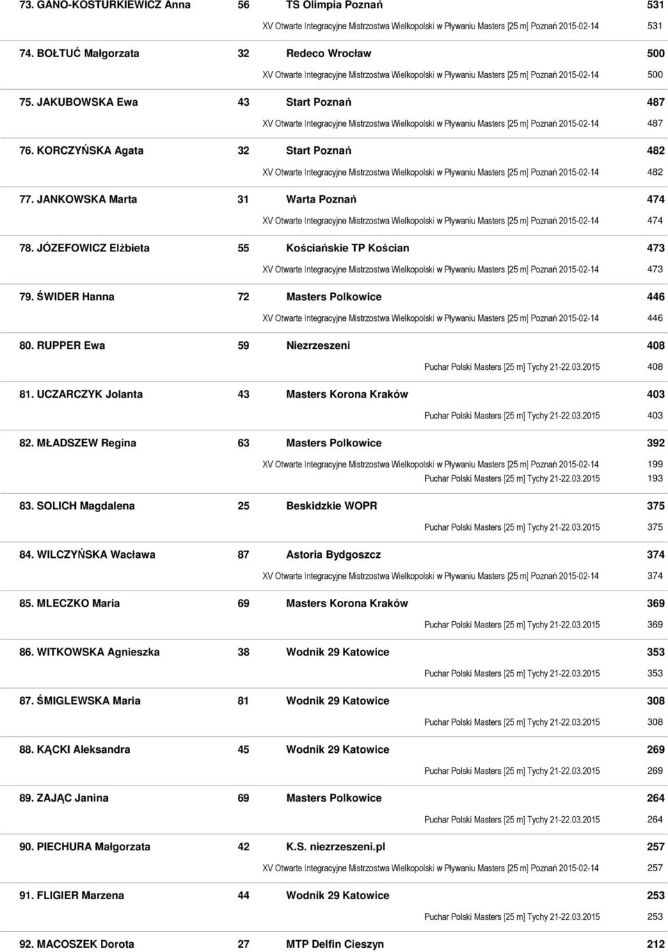 JAKUBOWSKA Ewa 43 Start Poznań 487 XV Otwarte Integracyjne Mistrzostwa Wielkopolski w Pływaniu Masters [25 m] Poznań 2015-02-14 487 76.