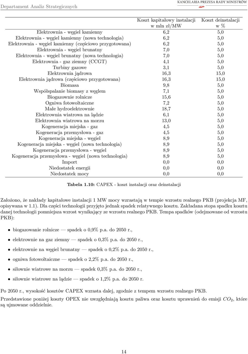 16,3 15,0 Elektrownia jądrowa (częściowo przygotowana) 16,3 15,0 Biomasa 9,8 5,0 Współspalanie biomasy z węglem 7,1 5,0 Biogazownie rolnicze 15,6 5,0 Ogniwa fotowoltaiczne 7,2 5,0 Małe