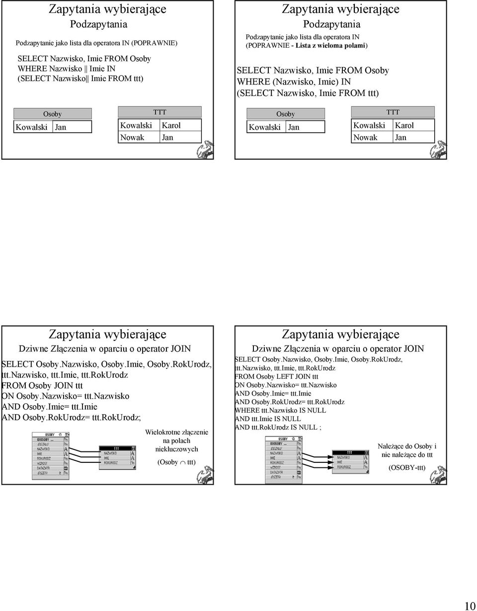 TTT Kowalski Jan Kowalski Nowak Karol Jan Kowalski Jan Kowalski Nowak Karol Jan Zapytania wybierające Dziwne Złączenia w oparciu o operator JOIN SELECT Osoby.Nazwisko, Osoby.Imie, Osoby.RokUrodz, ttt.