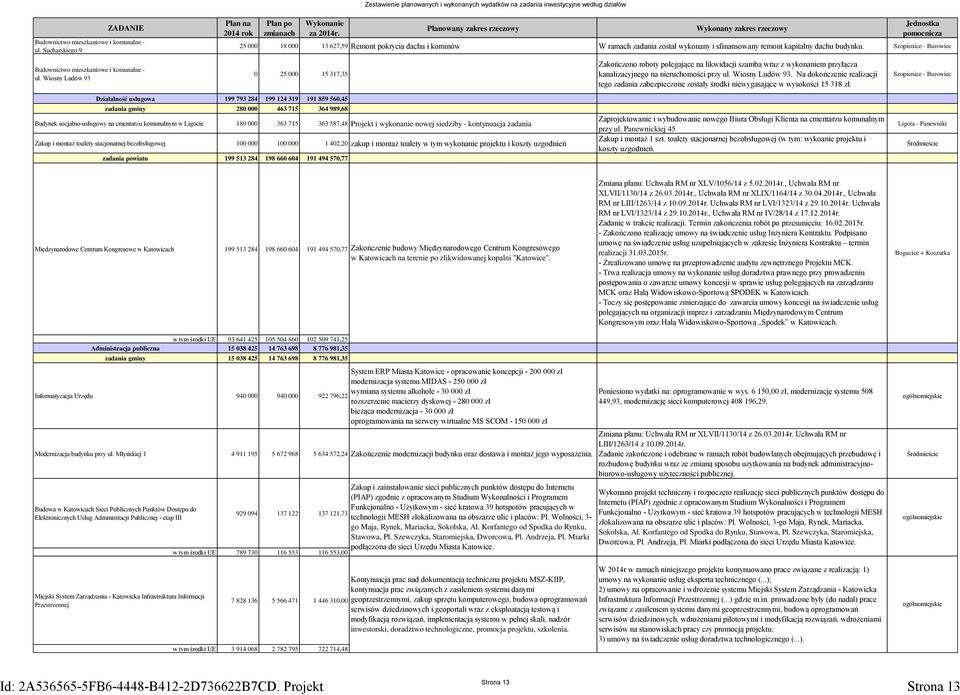 Planowany zakres rzeczowy Wykonany zakres rzeczowy Jednostka pomocnicza 25 000 18 000 13 627,59 Remont pokrycia dachu i kominów W ramach zadania został wykonany i sfinansowany remont kapitalny dachu