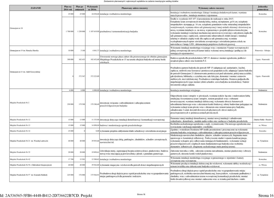 Henryka Sławika 10 000 5 160 4 841,77 instalacja i rozbudowa monitoringu Utworzenie nowego placu zabaw dla przenoszonego do obiektu gimnazjum 300 000 102 453 102 452,68 Miejskiego Przedszkola nr 15