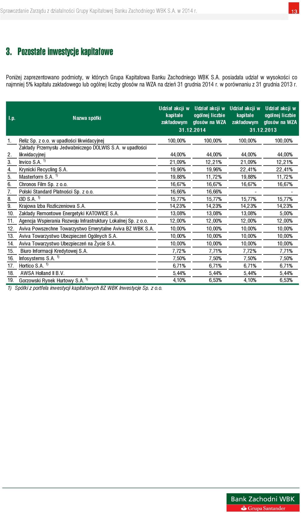 12.2014 Udział akcji w kapitale zakładowym Udział akcji w ogólnej liczbie głosów na WZA 31.12.2013 1. Reliz Sp. z o.o. w upadlości likwidacyjnej 100,00% 100,00% 100,00% 100,00% Zakłady Przemysłu Jedwabniczego DOLWIS S.