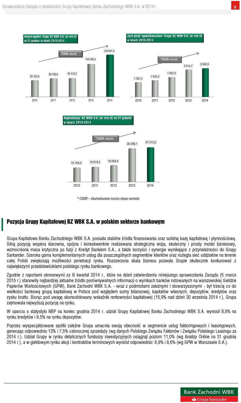 (w mln zł) na 31 grudnia w latach 2010-2014 *CAGR=18,8% 36 258,1 37 213,0 15 704,0 16 515,2 18 054,8 2010 2011 2012 2013 2014 * CAGR skumulowana roczna stopa wzrostu Pozycja Grupy Kapitałowej BZ WBK