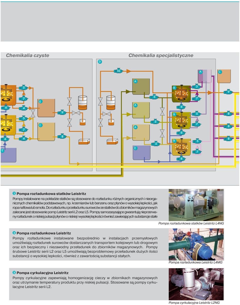 Do rozładunku i przeładunku surowców ze statków do zbiorników magazynowych zalecane jest stosowanie pomp Leistritz serii L2 oraz L.