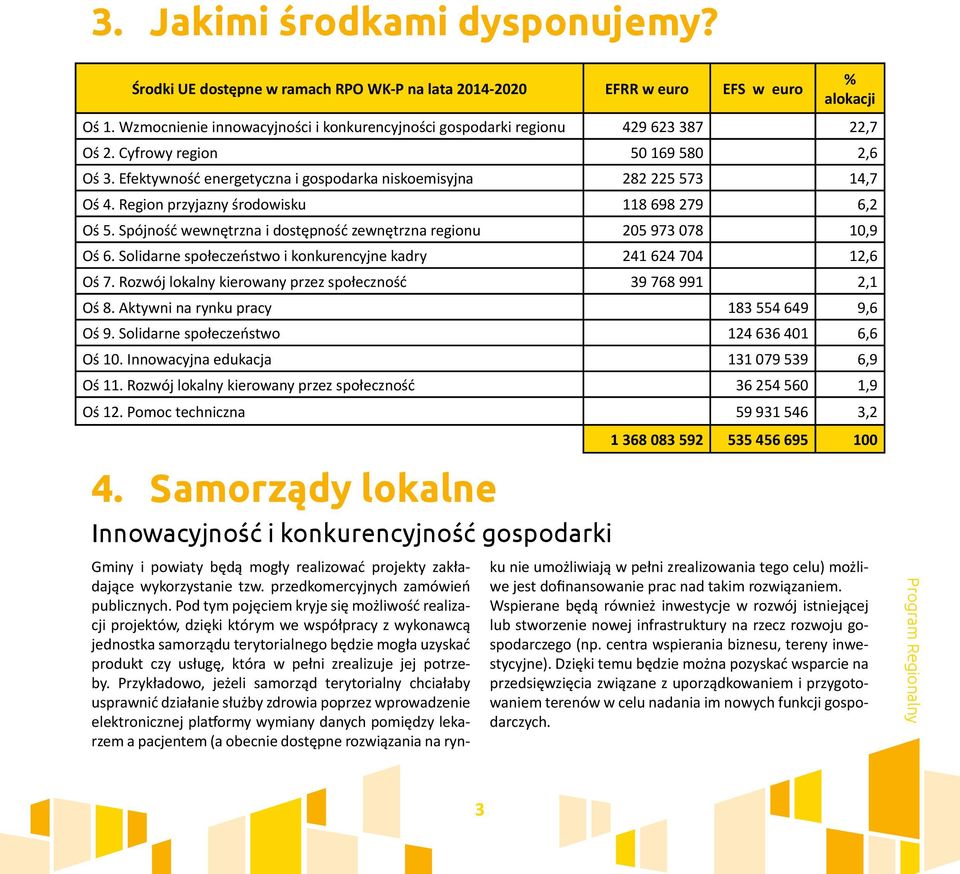 Region przyjazny środowisku 118 698 279 6,2 Oś 5. Spójność wewnętrzna i dostępność zewnętrzna regionu 205 973 078 10,9 Oś 6. Solidarne społeczeństwo i konkurencyjne kadry 241 624 704 12,6 Oś 7.