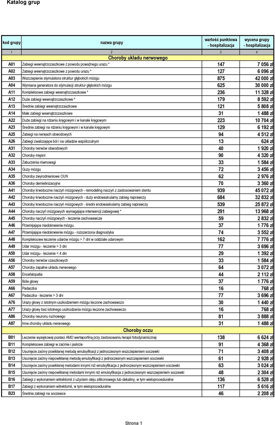 * 179 8 592 zł A13 Średnie zabiegi wewnątrzczaszkowe 121 5 808 zł A14 Małe zabiegi wewnątrzczaszkowe 31 1 488 zł A22 Duże zabiegi na rdzeniu kręgowym i w kanale kręgowym 223 10 704 zł A23 Średnie