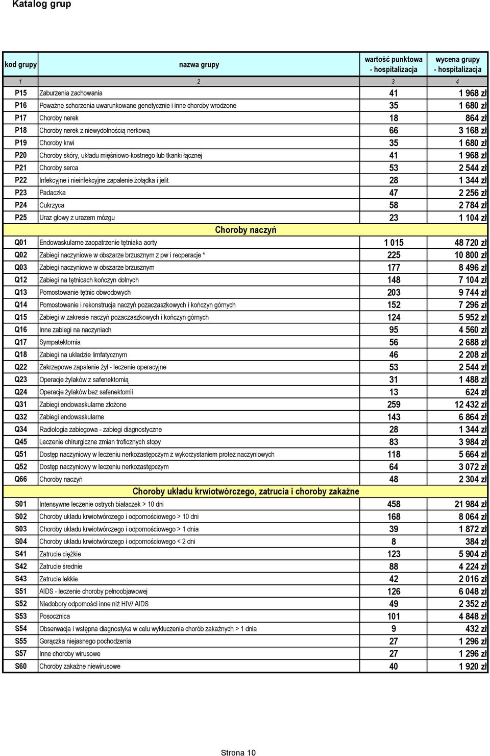 28 1 344 zł P23 Padaczka 47 2 256 zł P24 Cukrzyca 58 2 784 zł P25 Uraz głowy z urazem mózgu 23 1 104 zł Q01 Choroby naczyń Endowaskularne zaopatrzenie tętniaka aorty 1 015 48 720 zł Q02 Zabiegi