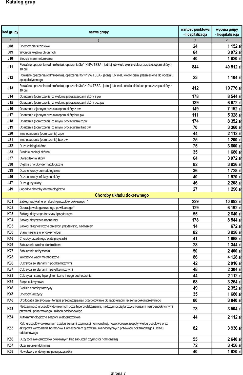 oparzenia (odmrożenia), oparzenia 3o/ >19% TBSA - jednej lub wielu okolic ciała bez przeszczepu skóry > 10 dni 844 40 512 zł 23 1 104 zł 412 19 776 zł J14 Oparzenia (odmrożenia) z wieloma