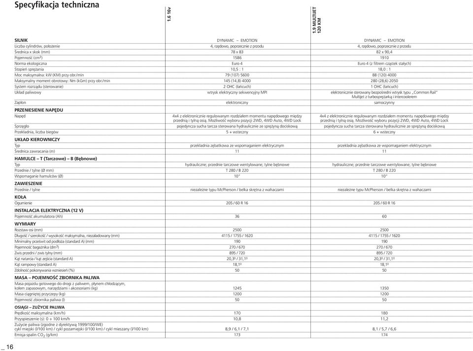 (cm 3 ) 1586 1910 Norma ekologiczna Euro 4 Euro 4 (z filtrem cząstek stałych) Stopień sprężania 10,5 : 1 18,0 : 1 Moc maksymalna: kw (KM) przy obr.