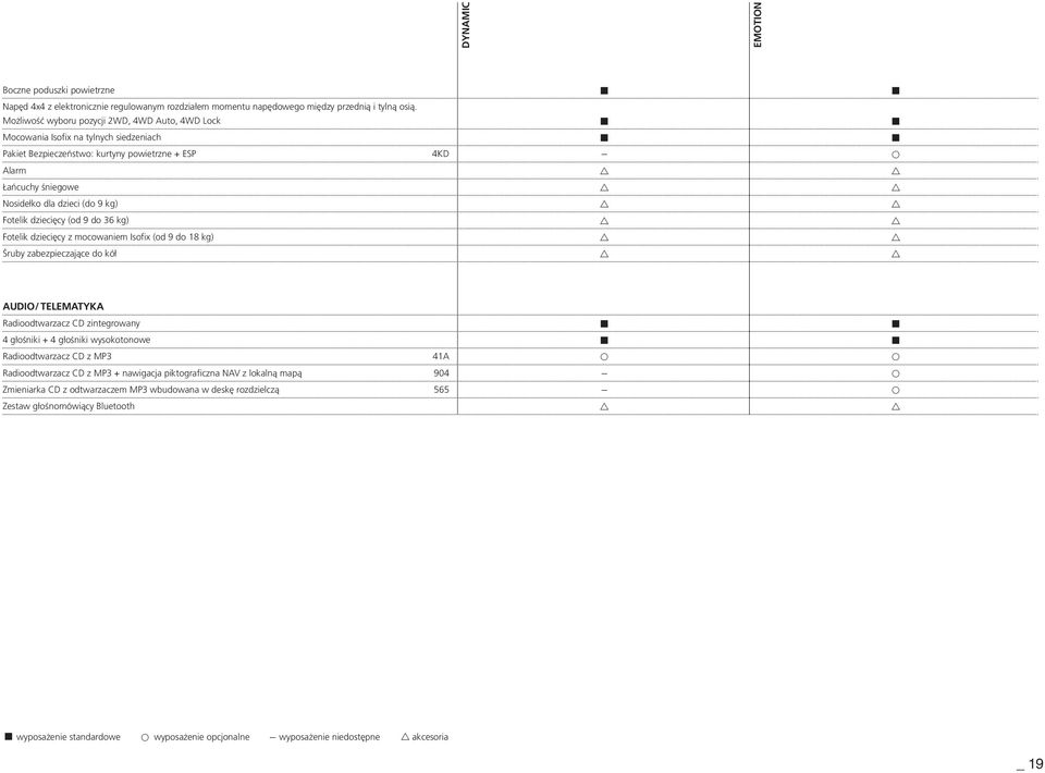 Fotelik dziecięcy (od 9 do 36 kg) Fotelik dziecięcy z mocowaniem Isofix (od 9 do 18 kg) Śruby zabezpieczające do kół AUDIO/ TELEMATYKA Radioodtwarzacz CD zintegrowany 4 głośniki + 4 głośniki