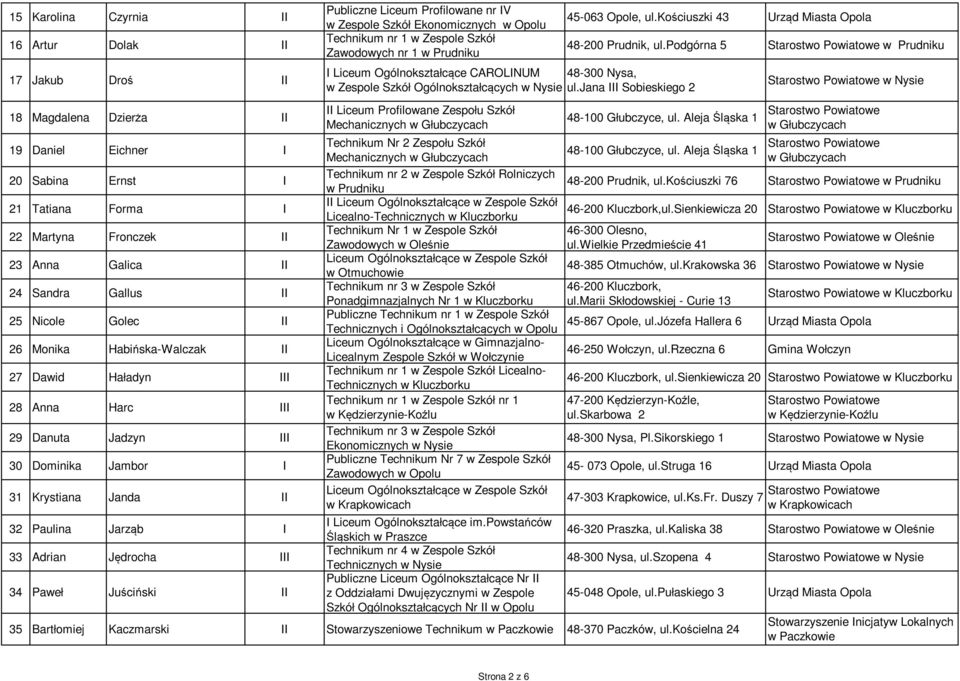 Paweł Juściński II Publiczne Liceum Profilowane nr IV w Zespole Szkół Ekonomicznych w Opolu Technikum nr 1 w Zespole Szkół Zawodowych nr 1 w Prudniku I Liceum Ogólnokształcące CAROLINUM 48-300 Nysa,