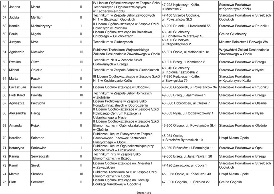 bolesława Chrobrego w Głuchołazach 60 Justyna Mróz II Technikum w Głubczycach 61 Agnieszka Nieświec III 62 Ewelina Oliwa III Publiczne Technikum Wojewódzkiego Zakładu Doskonalenia Zawodowego w Opolu