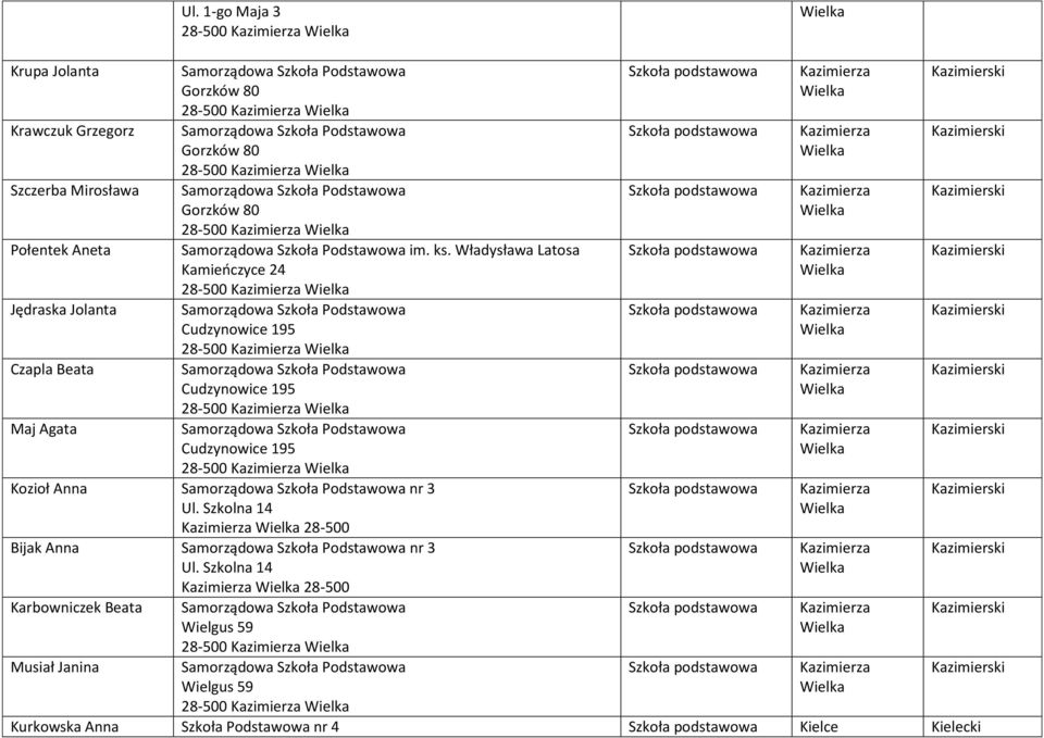 Władysława Latosa Kamieńczyce 24 28-500 Jędraska Jolanta Samorządowa Podstawowa Cudzynowice 195 28-500 Czapla Beata Samorządowa Podstawowa Cudzynowice 195 28-500 Maj Agata Samorządowa Podstawowa