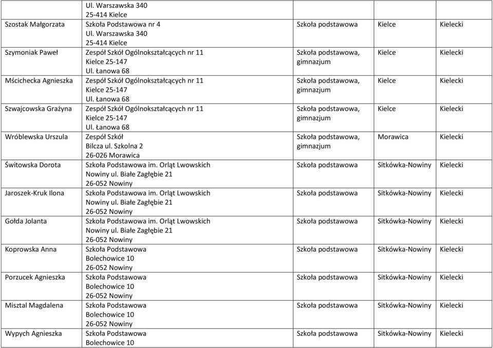 Łanowa 68 Wróblewska Urszula Zespół Szkół Bilcza ul. Szkolna 2 26-026 Morawica Świtowska Dorota Podstawowa im. Orląt Lwowskich Nowiny ul.