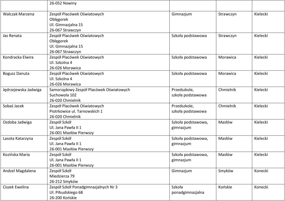 Jana Pawła II 1 26-001 Masłów Pierwszy Lasota Katarzyna Zespół Szkół Ul. Jana Pawła II 1 26-001 Masłów Pierwszy Kozińska Maria Zespół Szkół Ul.