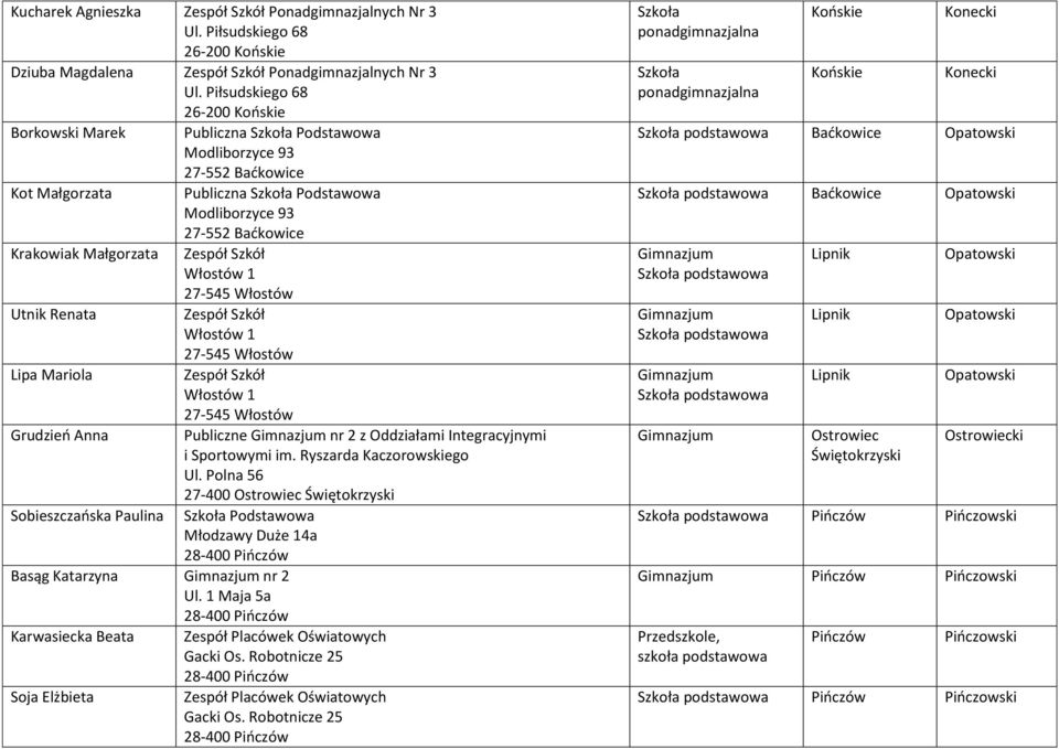 Szkół Włostów 1 27-545 Włostów Utnik Renata Zespół Szkół Włostów 1 27-545 Włostów Lipa Mariola Zespół Szkół Włostów 1 27-545 Włostów Grudzień Anna Publiczne Gimnazjum nr 2 z Oddziałami Integracyjnymi