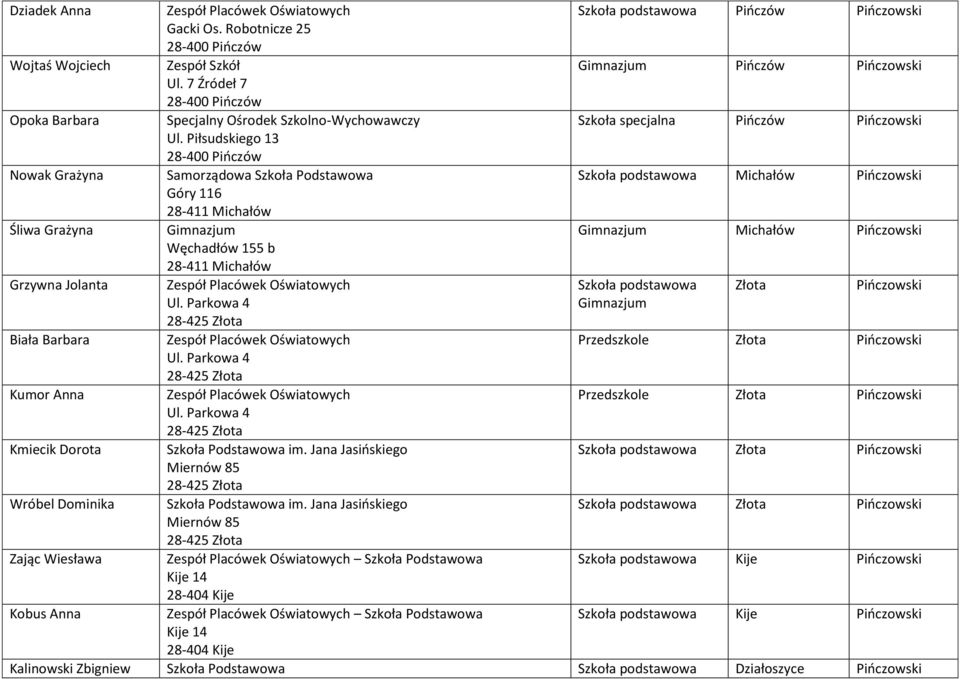 Parkowa 4 28-425 Złota Ul. Parkowa 4 28-425 Złota Ul. Parkowa 4 28-425 Złota Podstawowa im. Jana Jasińskiego Miernów 85 28-425 Złota Podstawowa im.