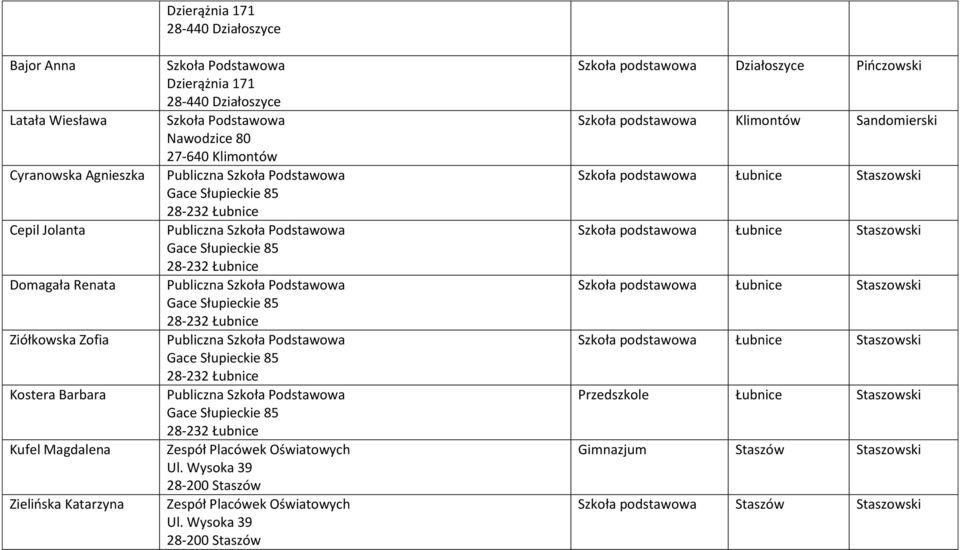Podstawowa Gace Słupieckie 85 28-232 Łubnice Publiczna Podstawowa Gace Słupieckie 85 28-232 Łubnice Publiczna Podstawowa Gace Słupieckie 85 28-232 Łubnice Ul. Wysoka 39 28-200 Staszów Ul.