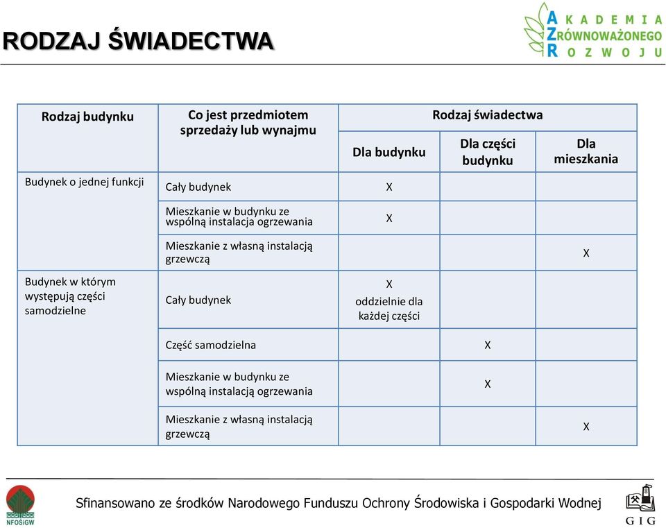 Mieszkanie z własną instalacją grzewczą X Budynek w którym występują części samodzielne Cały budynek X oddzielnie dla