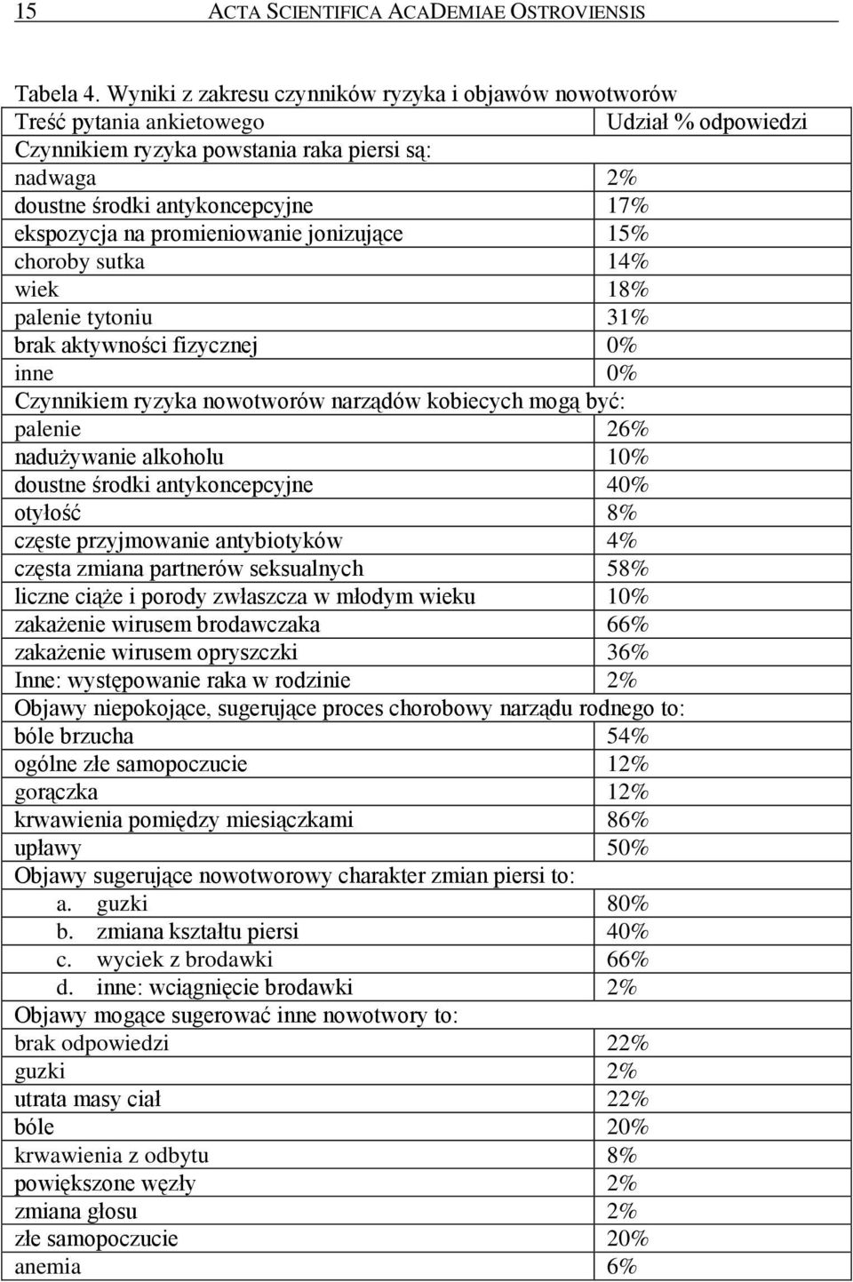 ekspozycja na promieniowanie jonizujące 15% choroby sutka 14% wiek 18% palenie tytoniu 31% brak aktywności fizycznej 0% inne 0% Czynnikiem ryzyka nowotworów narządów kobiecych mogą być: palenie 26%