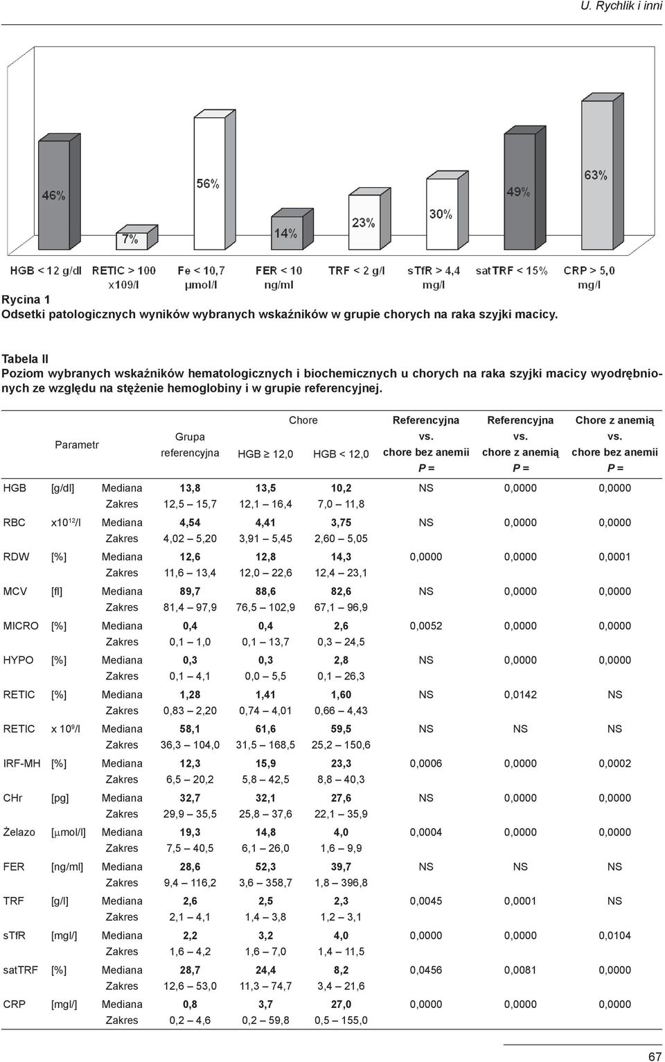 Parametr Grupa referencyjna Chore HGB 12,0 HGB < 12,0 Referencyjna vs. chore bez anemii Referencyjna vs. chore z anemią Chore z anemią vs.