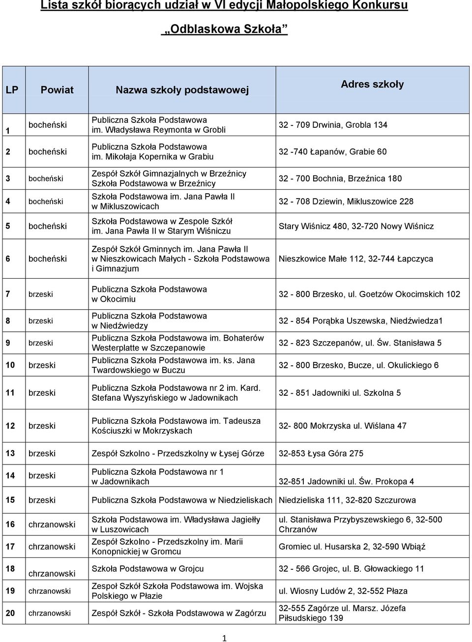 Mikołaja Kopernika w Grabiu Zespół Szkół Gimnazjalnych w Brzeźnicy Szkoła Podstawowa w Brzeźnicy Szkoła Podstawowa im. Jana Pawła II w Mikluszowicach Szkoła Podstawowa w Zespole Szkół im.