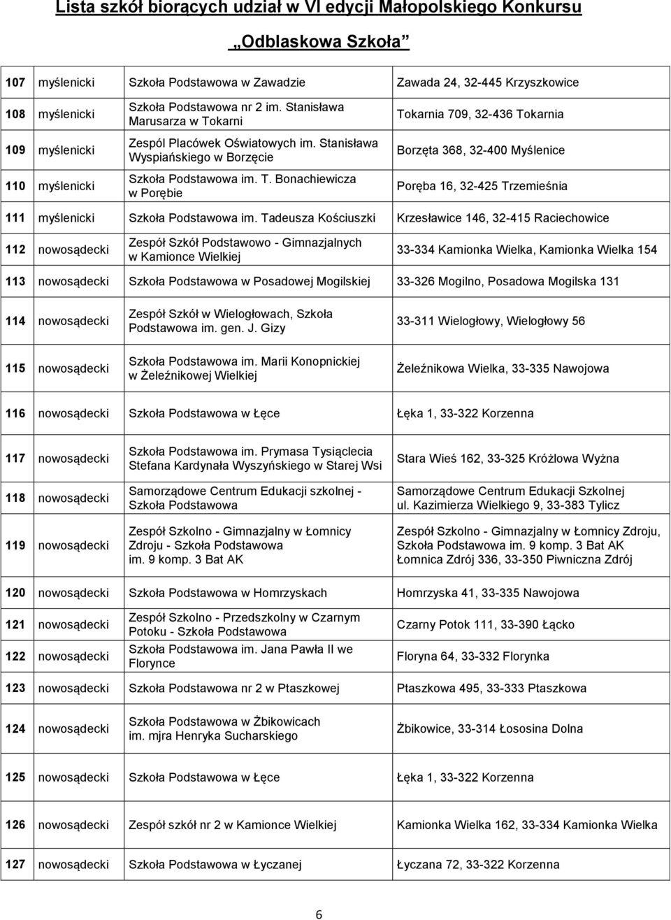 Tadeusza Kościuszki Krzesławice 146, 32-415 Raciechowice 112 nowosądecki Zespół Szkół Podstawowo - Gimnazjalnych w Kamionce Wielkiej 33-334 Kamionka Wielka, Kamionka Wielka 154 113 nowosądecki Szkoła