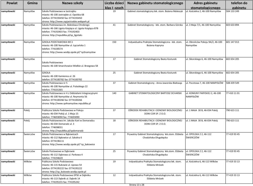 pl/sp_ligotaks 19 Gabinet stomatologiczny lek. stom. Bożena Maleszyk ul. Kościelna 2, 46-100 Namysłów 504 133 249 41 Gabinet Stomatologiczny - lek. stom. Barbara Górska ul.