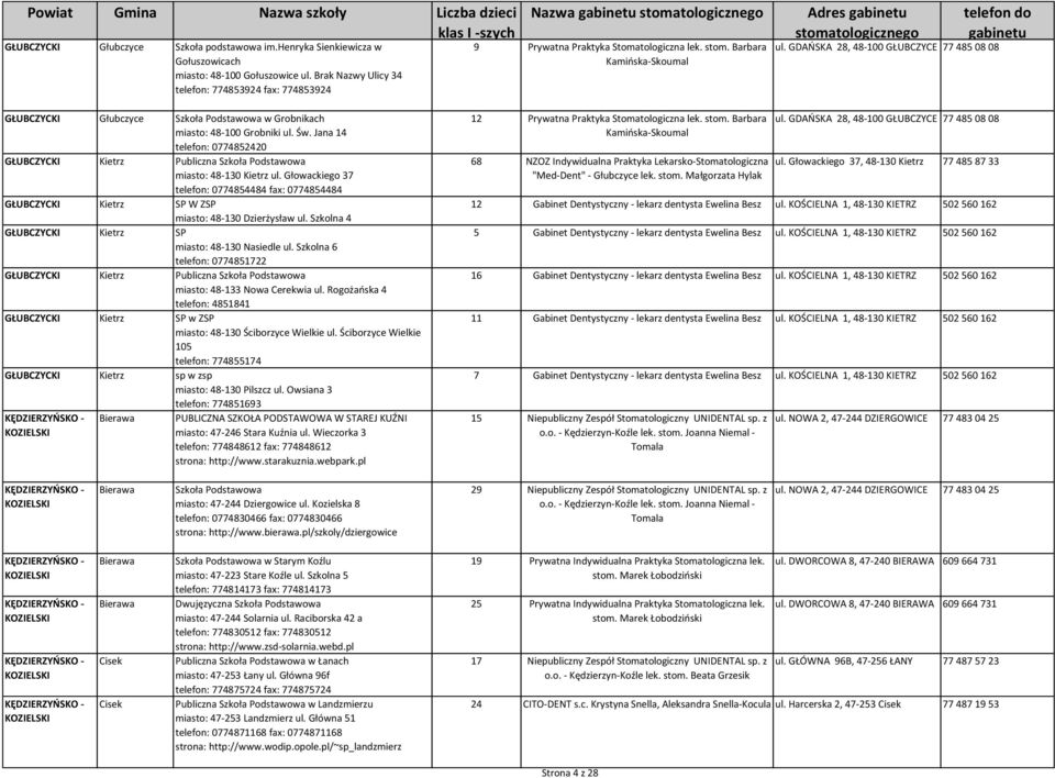 GDAŃSKA 28, 48-100 GŁUBCZYCE 77 485 08 08 GŁUBCZYCKI Głubczyce Szkoła Podstawowa w Grobnikach miasto: 48-100 Grobniki ul. Św.
