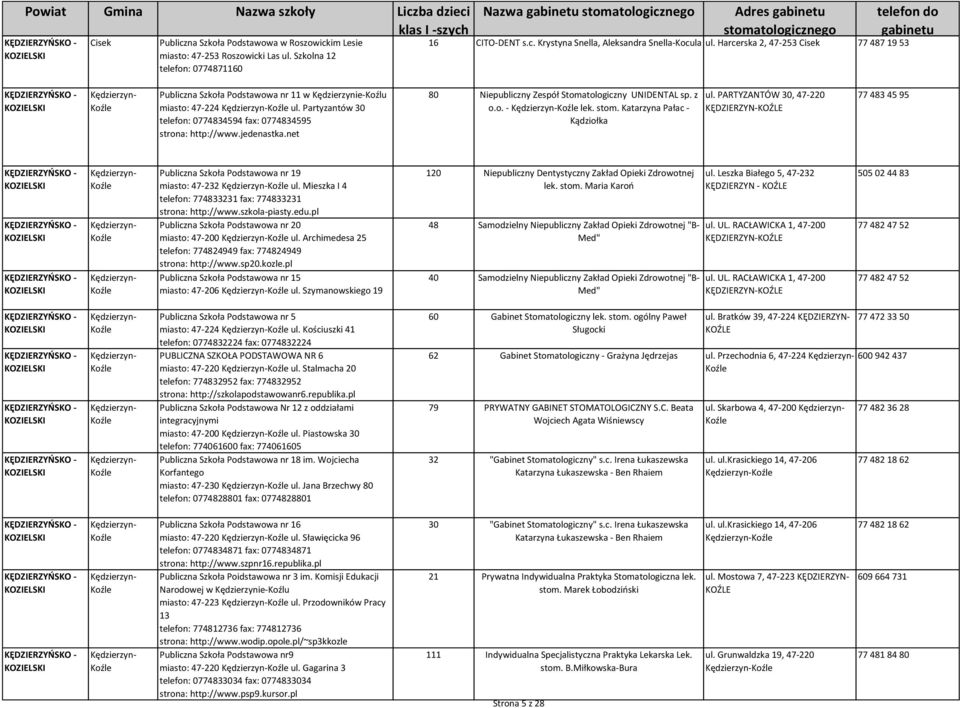 Partyzantów 30 telefon: 0774834594 fax: 0774834595 strona: http://www.jedenastka.net 80 Niepubliczny Zespół Stomatologiczny UNIDENTAL sp. z o.o. - Kędzierzyn- lek. stom.