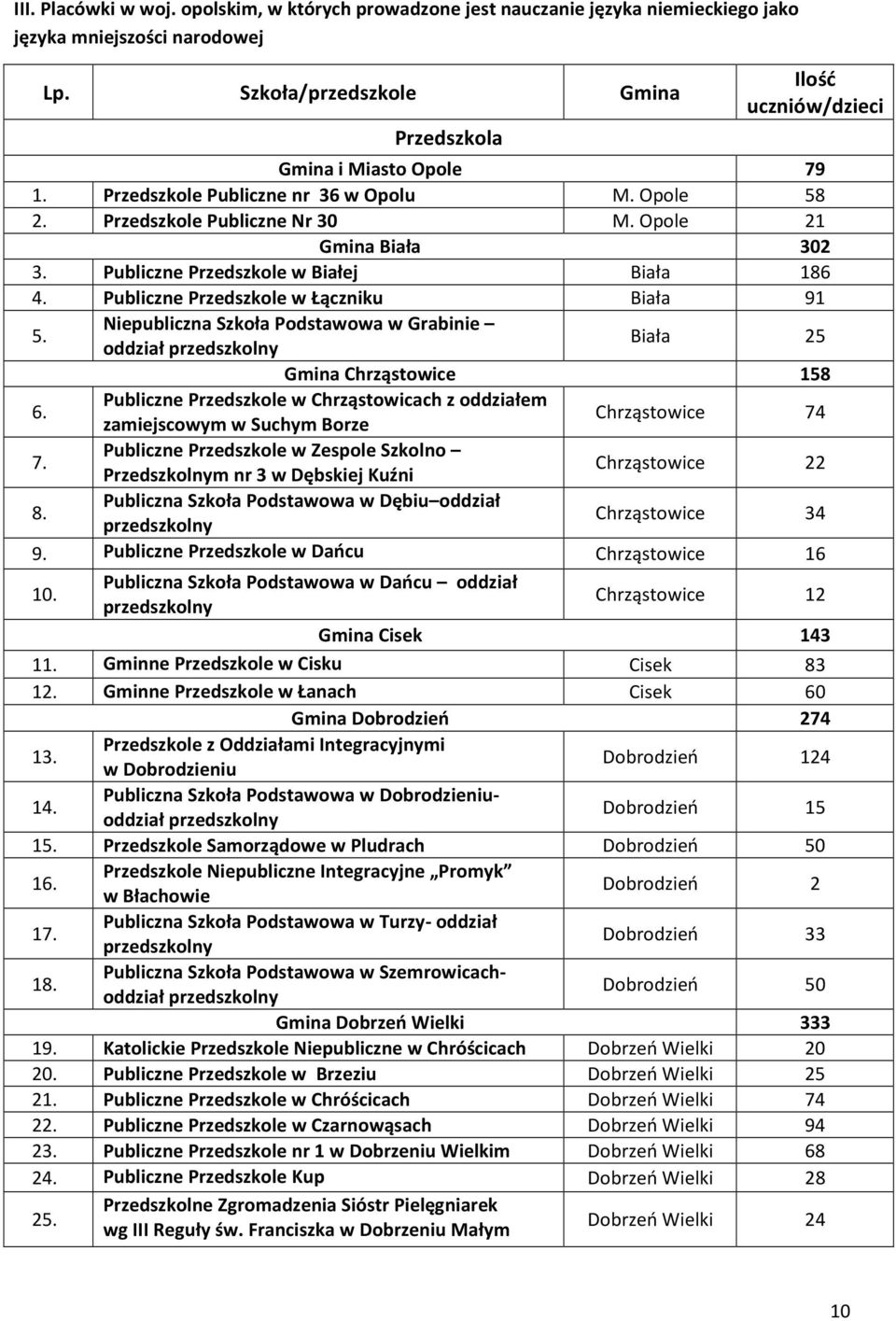 Publiczne Przedszkole w Białej Biała 186 4. Publiczne Przedszkole w Łączniku Biała 91 5. Niepubliczna Szkoła Podstawowa w Grabinie oddział Biała 25 Gmina Chrząstowice 158 6.