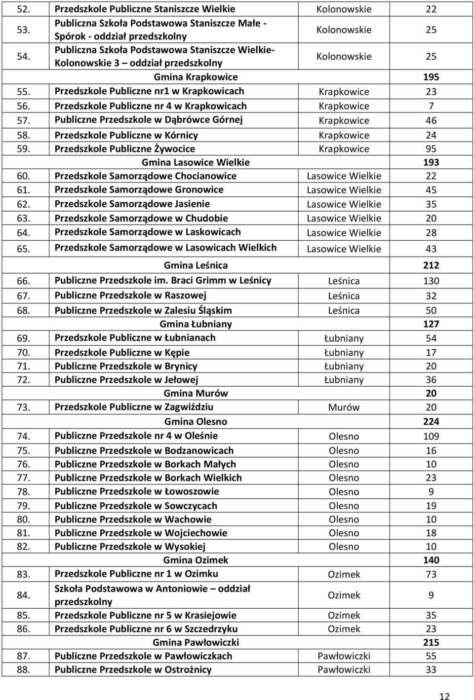 Przedszkole Publiczne nr 4 w Krapkowicach Krapkowice 7 57. Publiczne Przedszkole w Dąbrówce Górnej Krapkowice 46 58. Przedszkole Publiczne w Kórnicy Krapkowice 24 59.