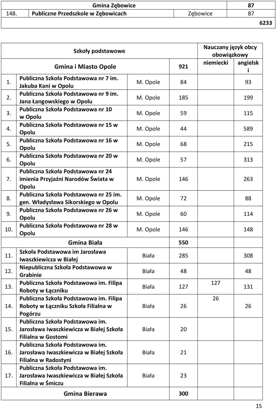 Opole 84 93 Publiczna Szkoła Podstawowa nr 9 im. Jana Łangowskiego w Opolu M. Opole 185 199 Publiczna Szkoła Podstawowa nr 10 w Opolu M. Opole 59 115 Publiczna Szkoła Podstawowa nr 15 w Opolu M.