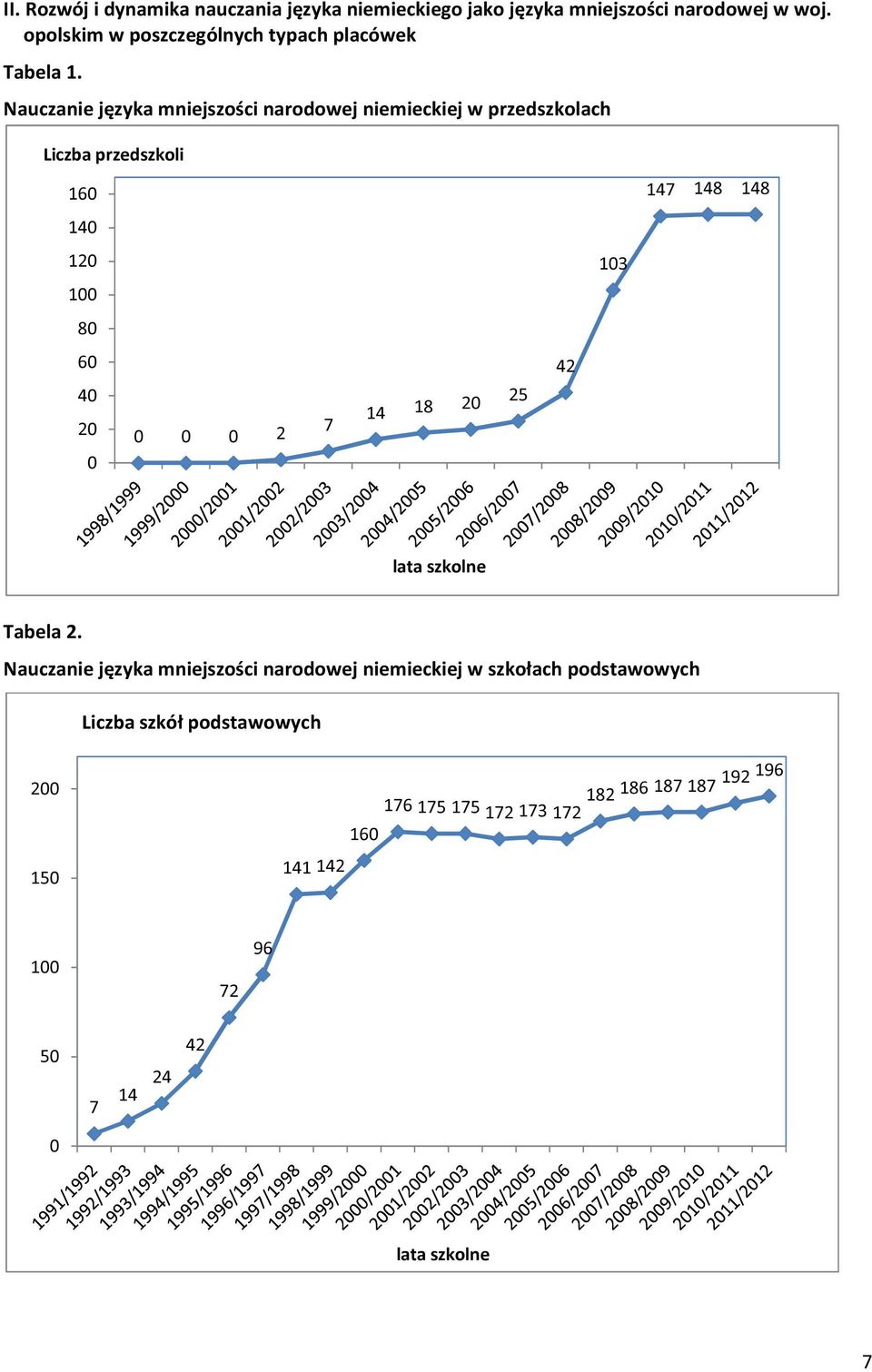 Nauczanie języka mniejszości narodowej niemieckiej w przedszkolach Liczba przedszkoli 160 147 148 148 140 120 103 100 80 60 40 20 0 0