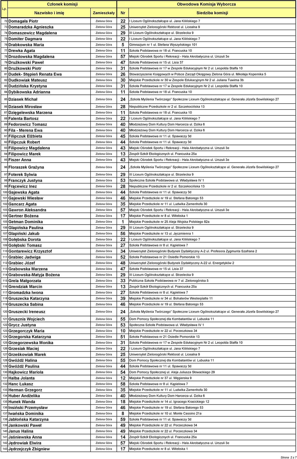 Jana Kilińskiego 7 76 Drabkowska Maria Zielona Góra 5 Gimnazjum nr 1 ul. Stefana Wyszyńskiego 101 77 Drewka Agata Zielona Góra 11 Szkoła Podstawowa nr 18 ul.