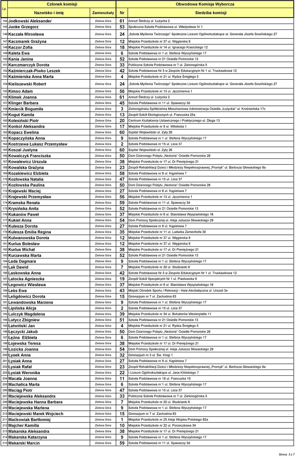 Generała Józefa Sowińskiego 27 147 Kaczmarek Grażyna Zielona Góra 12 Miejskie Przedszkole nr 37 ul. Węgierska 9 148 Kaczor Zofia Zielona Góra 18 Miejskie Przedszkole nr 14 ul.