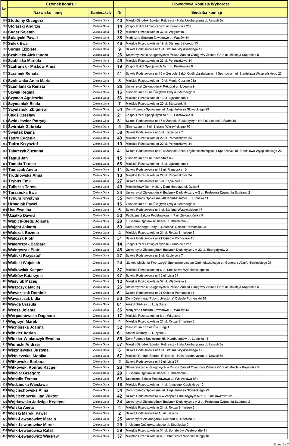 Wazów 44 365 Sułek Ewa Zielona Góra 46 Miejskie Przedszkole nr 19 ul. Stefana Batorego 53 366 Surma Elżbieta Zielona Góra 9 Szkoła Podstawowa nr 1 ul.