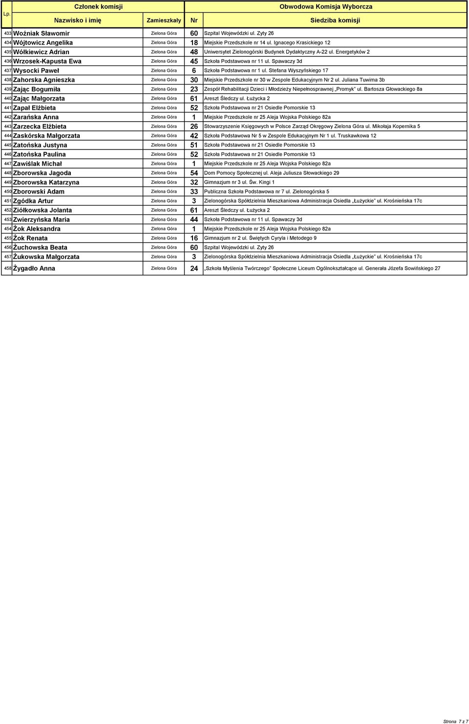 Spawaczy 3d 437 Wysocki Paweł Zielona Góra 6 Szkoła Podstawowa nr 1 ul. Stefana Wyszyńskiego 17 438 Zahorska Agnieszka Zielona Góra 30 Miejskie Przedszkole nr 30 w Zespole Edukacyjnym Nr 2 ul.