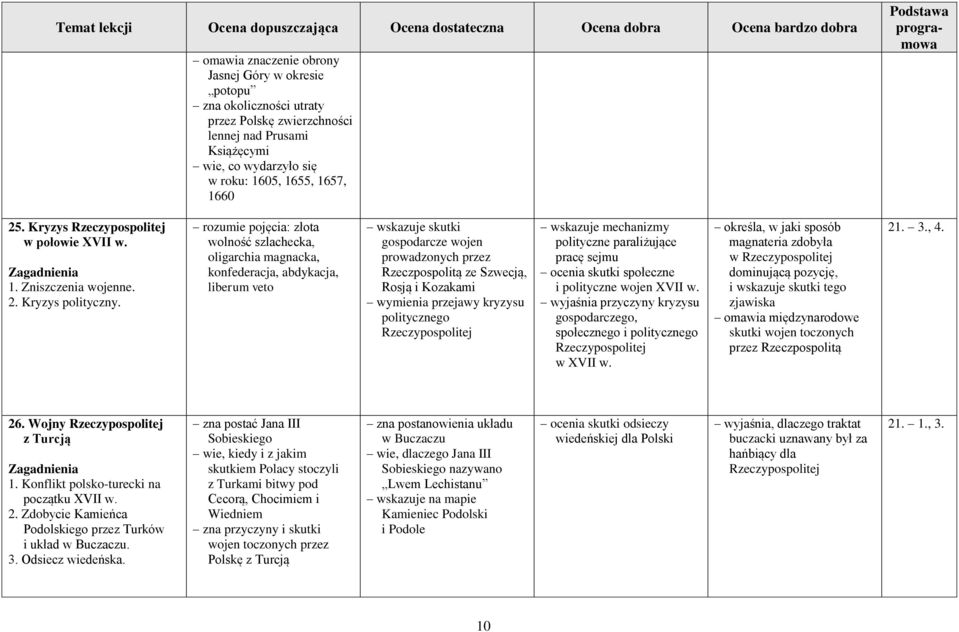 rozumie pojęcia: złota wolność szlachecka, oligarchia magnacka, konfederacja, abdykacja, liberum veto wskazuje skutki gospodarcze wojen prowadzonych przez Rzeczpospolitą ze Szwecją, Rosją i Kozakami