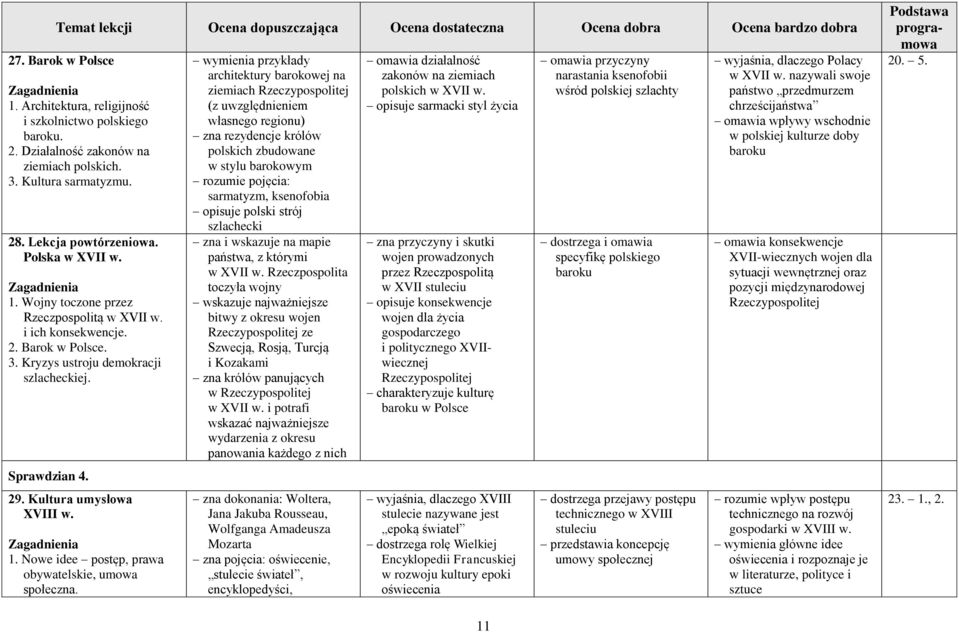 wymienia przykłady architektury barokowej na ziemiach (z uwzględnieniem własnego regionu) zna rezydencje królów polskich zbudowane w stylu barokowym rozumie pojęcia: sarmatyzm, ksenofobia opisuje